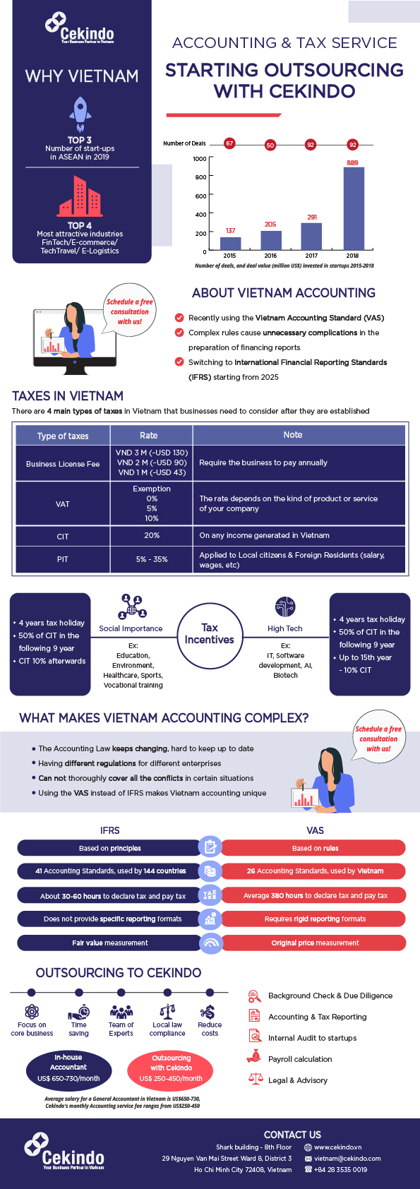 infographic Accounting and Tax in Vietnam by Cekindo